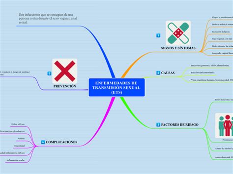 Enfermedades De TransmisiÓn Sexual Ets Mind Map