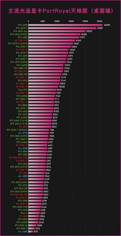 2024年最新显卡天梯图来了！三种性能测试显卡排行榜显卡天梯图2024最新排行榜 Csdn博客