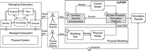 The Model Driven Engineering Approach Download Scientific Diagram