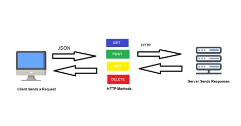 Methods Supported By Rest Verbs Explained Off