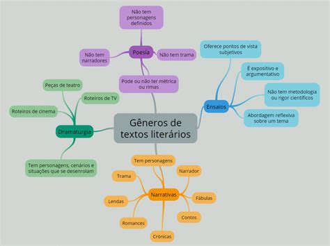 Mapa Mental Generos Literarios FDPLEARN