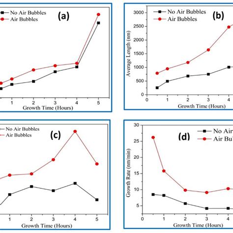 Effect Of Different Growth Times On The Zno Nrs Grown Using