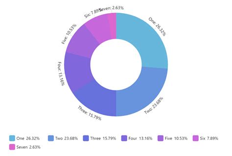 Donut Chart Amcharts