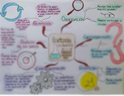 SOLUTION Mapa Mental M Todo Cient Fico Studypool