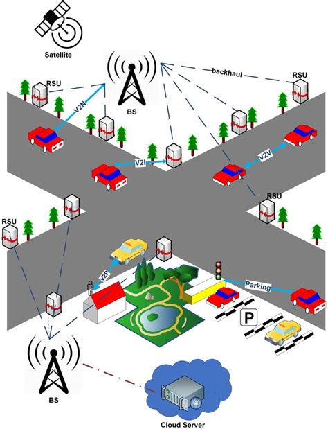 Illustrative Scenarios For V2x Network Download Scientific Diagram