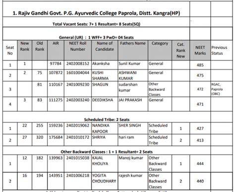 Neet Cutoff 2024 For Mbbs Dyna Natala