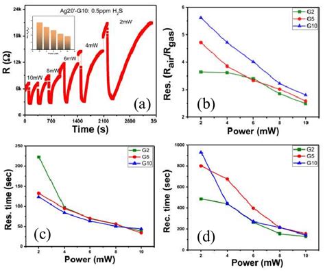 The Response To H2s Gas Of Sensors As A Function Of Loading Power A