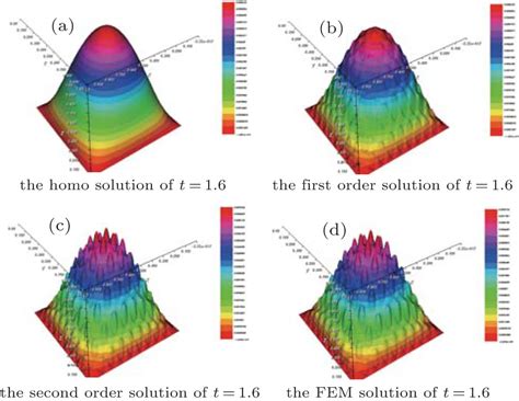 Second Order Two Scale Analysis And Numerical Algorithms For The