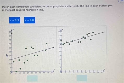 Solved Ver Match Each Correlation Coefficient To The Appropriate