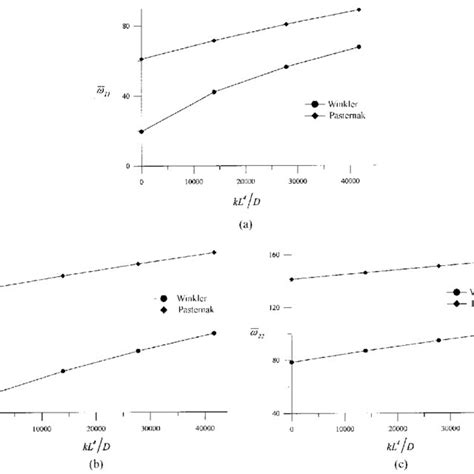 The Effect Of Variation Of K On The Frequency Parameters For Winkler Download Scientific