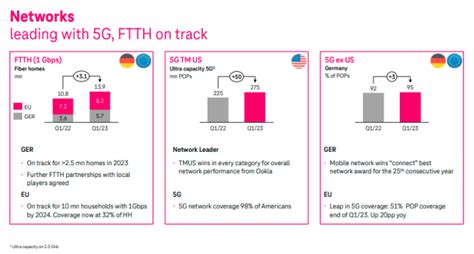 Deutsche Telekom Reveals G Network Capex Revenue Growth Arpu