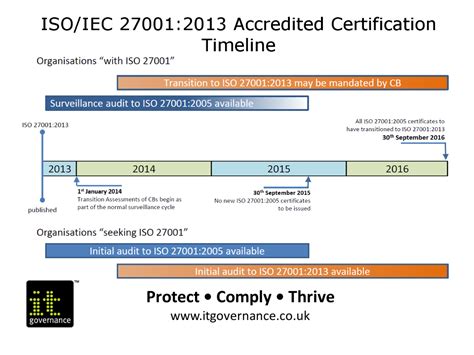 When Can We Become Certified To ISO IEC 27001 2013