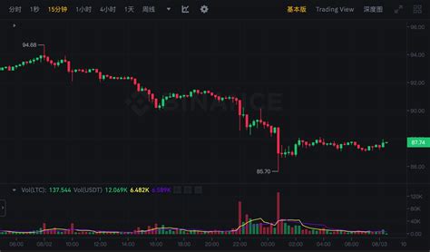 萊特幣完成「第三次減半」ltc不漲反跌7，數位白銀敘事還有效嗎？ 動區動趨 最具影響力的區塊鏈新聞媒體