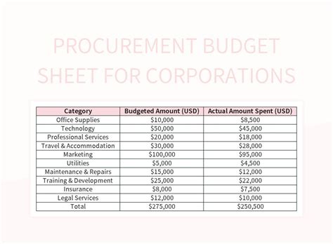 Free Procurement Budget Sheet Templates For Google Sheets And Microsoft