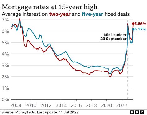 Mortgage Rates Soar To Highest Level For 15 Years Bbc News