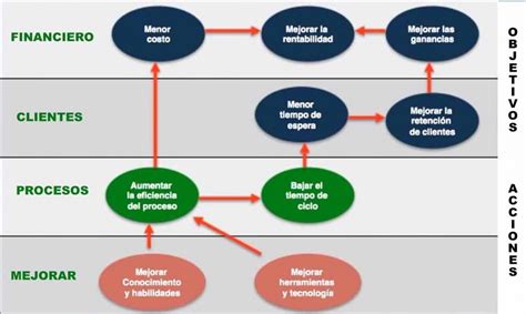 Mapa Estrat Gico De Una Empresa Con Ejemplos