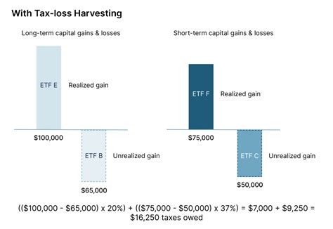 Using Tax Loss Harvesting To Turn Capital Losses Into Tax Breaks M1