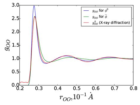 Comparison Of Radial Distribution Function Radial Distribution