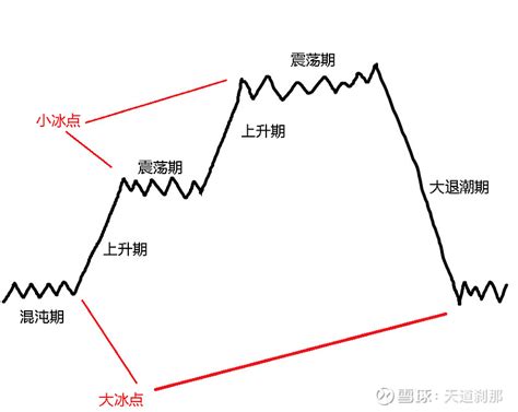 中级情绪周期图表式复盘 复盘21年9月以来行情。最大的感悟是物极必反。 盛极而衰，衰极而盛。欲要极盛，先要等极衰出现