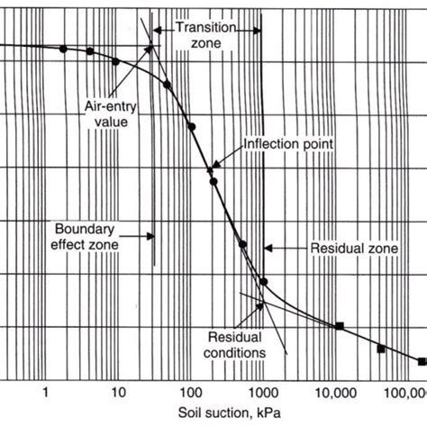 Typical Swcc Drying Curve 7 Download Scientific Diagram