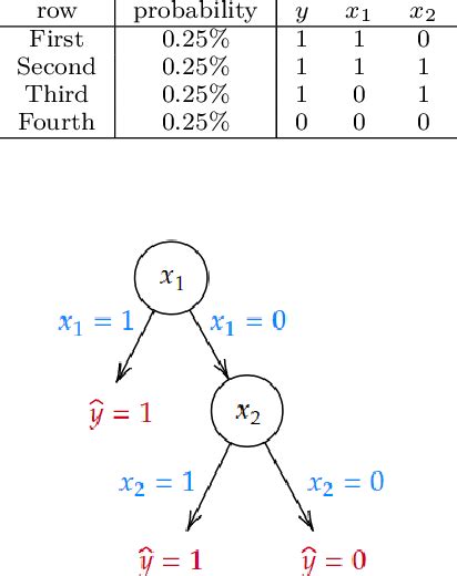 Figure 1 From On Measuring Features Importance In Machine Learning