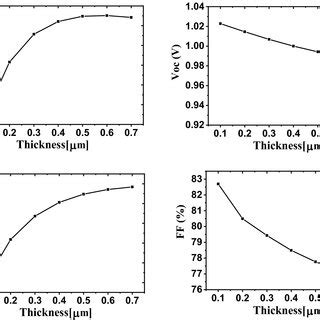 Effect Of Absorber Layer Thickness Variation On The Solar Cell