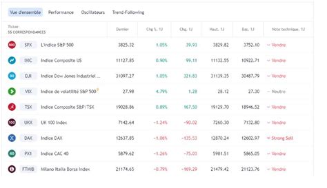 Principaux Indices Boursiers