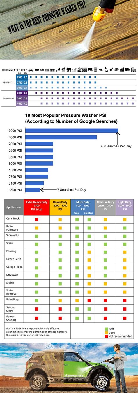What is the Best Pressure Washer PSI?