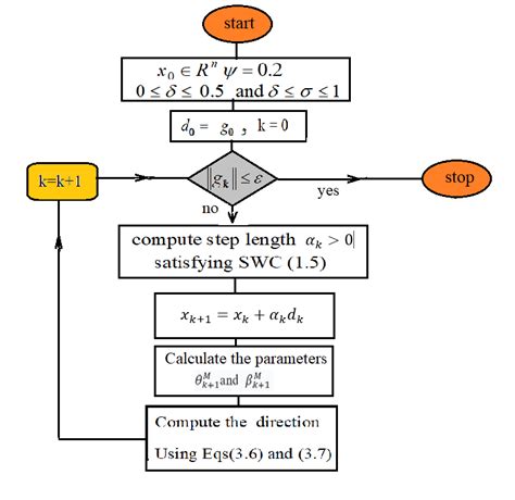 Flowchart Of Our M New Cg Conjugate Gradient Method Iv Convergence