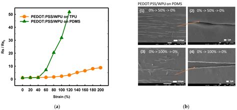 Pedot Pss Nonionic Wpu Encyclopedia Mdpi