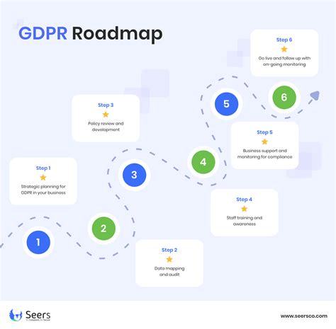 Here Is The Complete Gdpr Roadmap For Data Protection Officers And