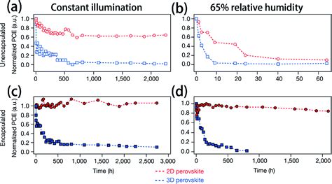 Large Area Perovskite Solar Cells A Review Of Recent Progress And