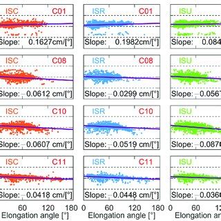 Rms Of Bds Isc Orbits Based On B I B I Compared With Different Mgex