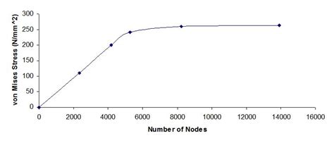 Development Of Graphical Solution To Determine Optimum Hollowness Of