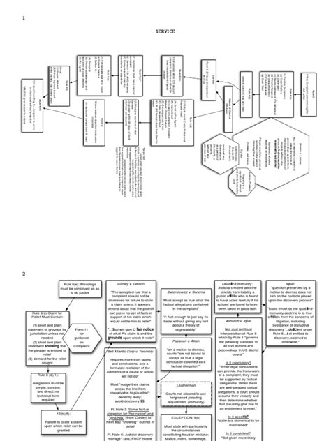 Civ Pro Outline Flow Chart Pdf Discovery Law Pleading