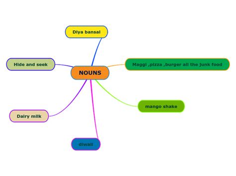 Nouns Mind Map