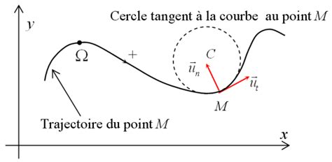 Cinématique Du Point Abscisse Curviligne Et Base De Frenet Dans Un