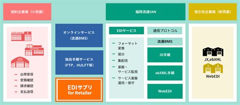 小売店向けedi｜ediサービス｜福岡流通van株式会社