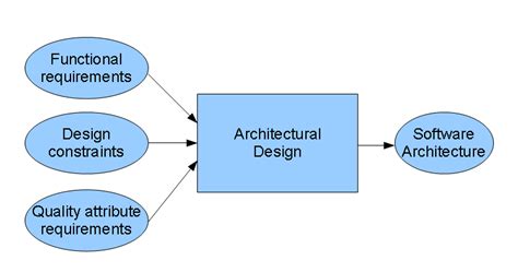 Architectural Design In Software Engineering