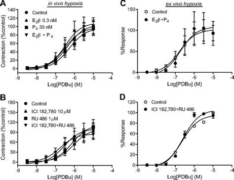 Chronic Hypoxia Inhibits Sex Steroid Hormone Mediated Attenuation Of