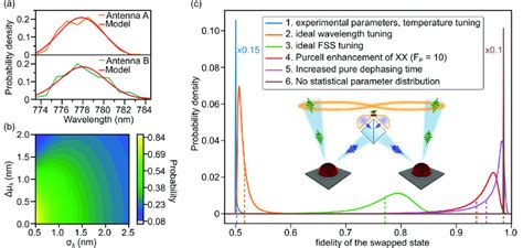 Estimated Device Performance In A Quantum Network Based On Entanglement