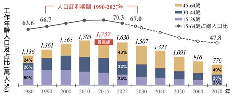 國家發展委員會 4人口變動趨勢 按對象別分