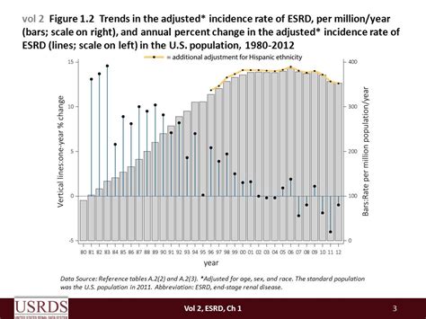 Vol Figure Trends In The Number Of Incident Cases Of Esrd In