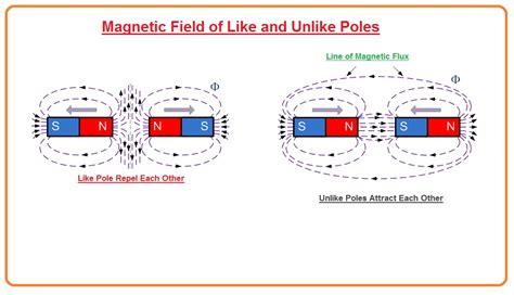 Magnetic Force