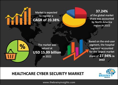 Healthcare Cyber Security Market Size Share Growth Report