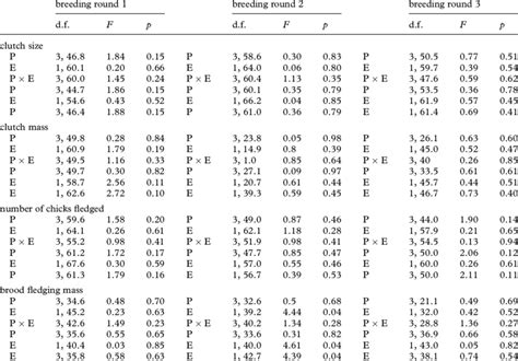 General Linear Mixed Models Glmms Were Used To Examine The Potential