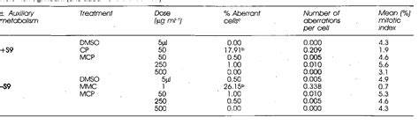 Table From Evaluation Of The Genetic Toxicity Of The Peroxisome