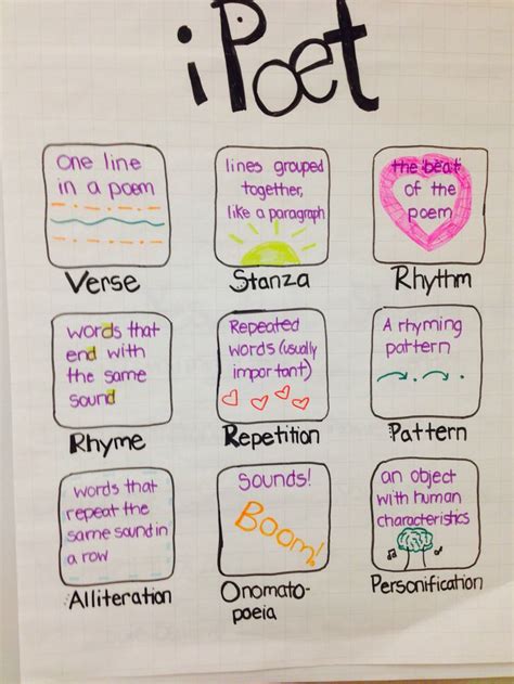 Poetry Anchor Chart Poetry Anchor Chart Anchor Charts 5th Grade Reading