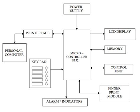 Biometric Voting Machine Engineersgarage