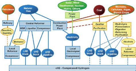 1 Pathways Of Hydrogen Production From Non Renewable Sustainable And Download Scientific